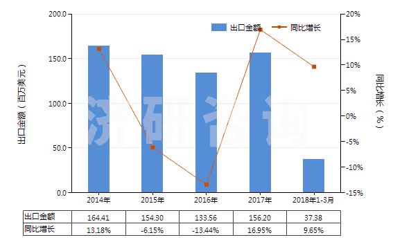 2014-2018年3月中國其他硫化橡膠制的傳動帶及帶料(HS40103900)出口總額及增速統(tǒng)計